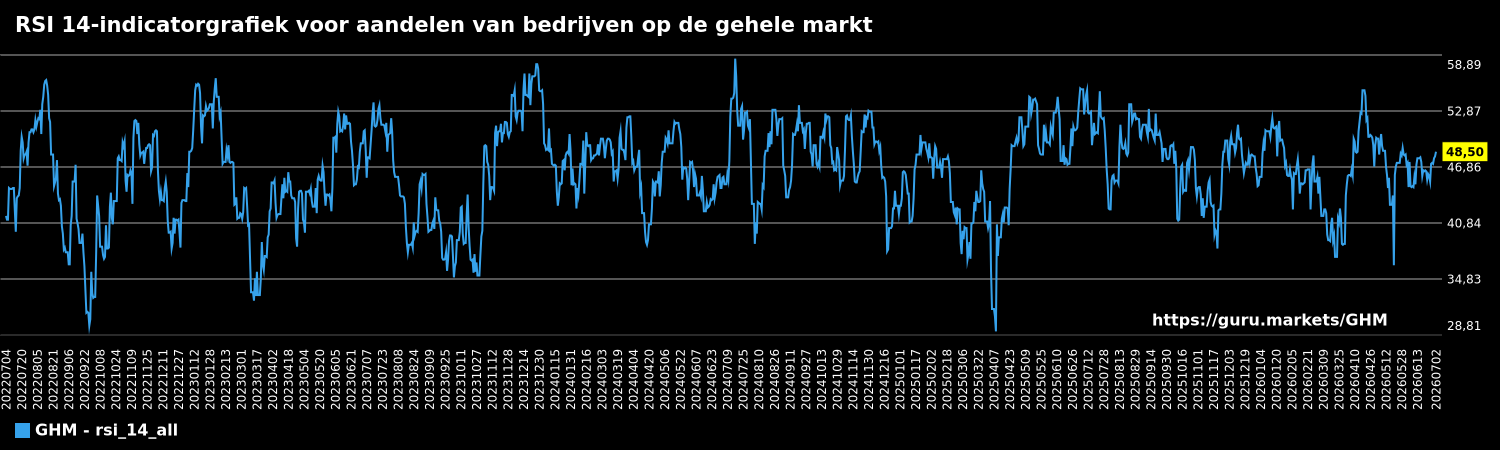 RSI 14-indicatorgrafiek voor aandelen van bedrijven op de gehele markt